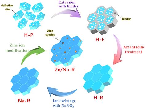  Zeolites: Silicate Wonders Revolutionizing Catalysis and Adsorption Processes!